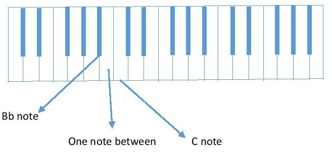 diagram Bb to C piano keyboard