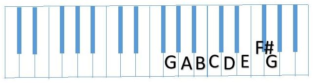 diagram complete G Scale (GABCDEF#G)
