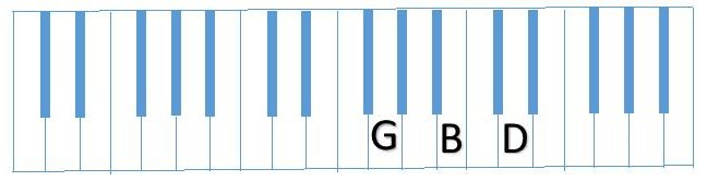diagram of G B D on Piano keyboard